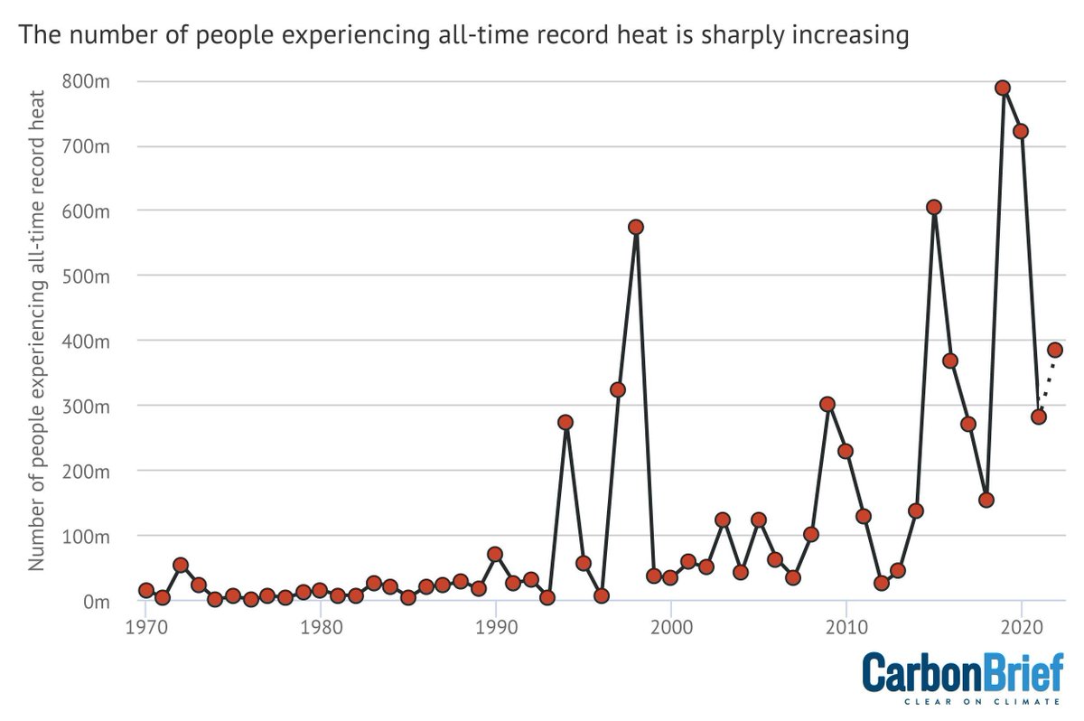 Carbon Brief (@carbonbrief) on Twitter photo Analysis: Half the global population saw all-time record temperatures over past decade | <a href="/hausfath/">Zeke Hausfather</a> <a href="/tomoprater/">Tom Prater</a> #CBarchive
Read here: buff.ly/40kEiv0 Analysis: Half the global population saw all-time record temperatures over past decade | <a href="/hausfath/">Zeke Hausfather</a> <a href="/tomoprater/">Tom Prater</a> #CBarchive
Read here: buff.ly/40kEiv0