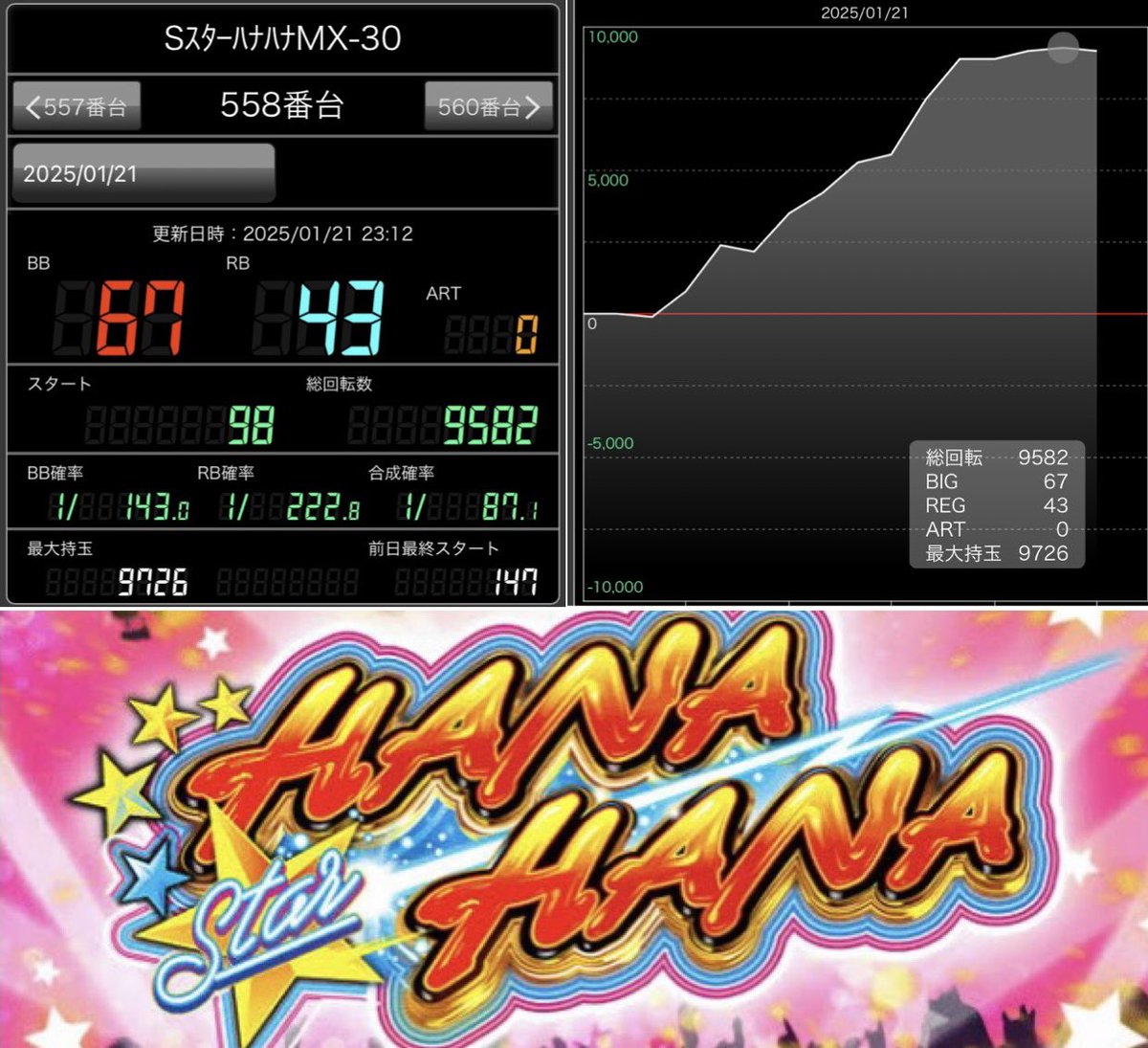 他県だけどほぼ万枚出てるスターハナハナあってびっくり😵 110チカ🌺