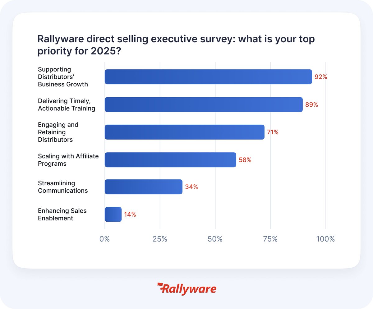 RallywareSF's tweet image. The Rallyware survey of #DirectSelling leaders exposes a silent crisis: an over-focus on growth while neglecting field enablement, driving distributor churn, missed growth opportunities, and declining corporate earnings.
hubs.la/Q033jR2h0
#PerformanceEnablement