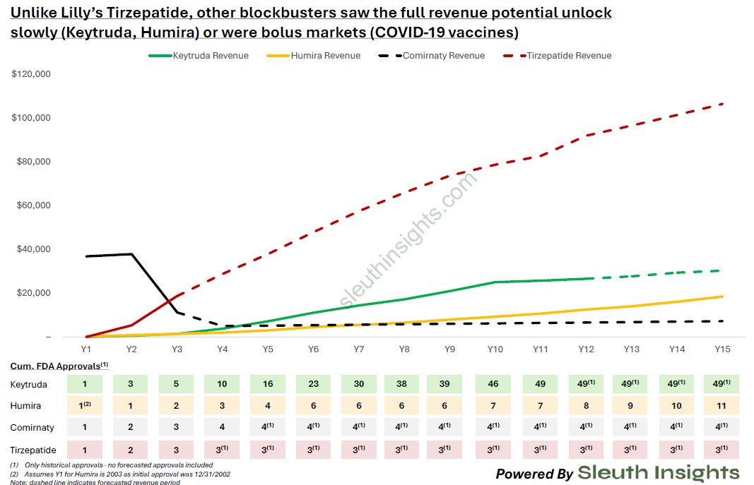 Eli Lilly is in a unique position to break out of the Pharma LOE cycle - at least for now Consensus is that tirzepatide (Zepbound / Mounjaro) will be the biggest drug Eli Lilly is in a unique position to break out of the Pharma LOE cycle - at least for now Consensus is that tirzepatide (Zepbound / Mounjaro) will be the biggest drug