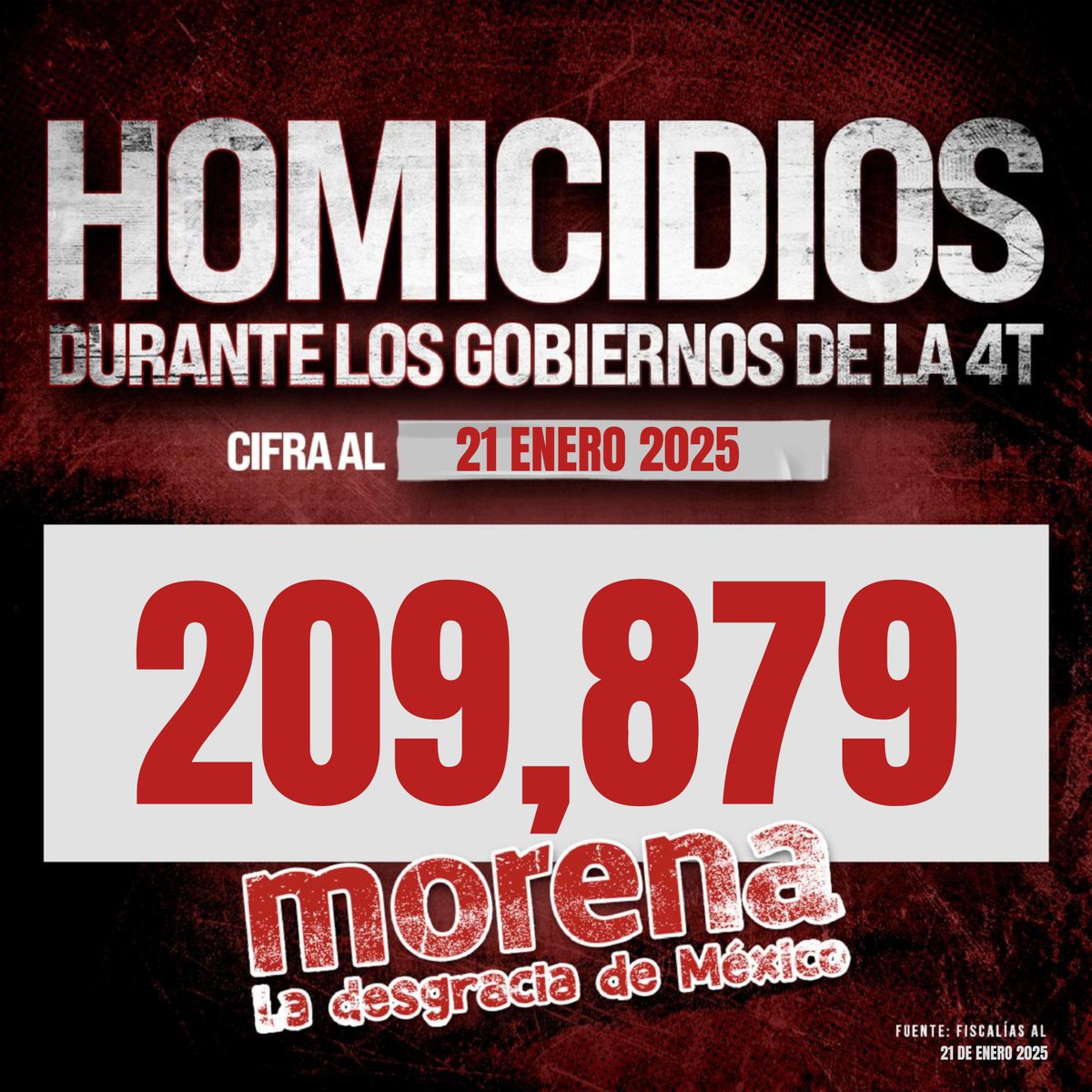 209,879 homicidios oficiales no son un dato; son una tragedia nacional. De ayer a hoy, 63 familias más están de luto, y los números siguen acumulándose.

Baja California y Quintana Roo amanecen encabezando la lista de los estados más violentos, la realidad es que la inseguridad