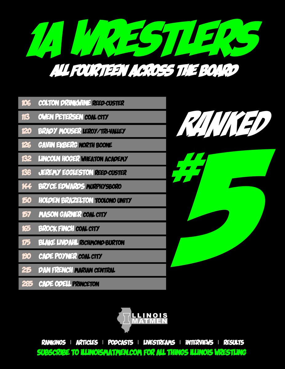 IllinoisMatmen's tweet photo. THE NEWEST RANKINGS for individuals and teams across all three classifications are now available. SUBSCRIBE at https://t.co/s1fjAtrJ3t for all things Illinois wrestling. #ILMatmen https://t.co/jS3AKBWHJl