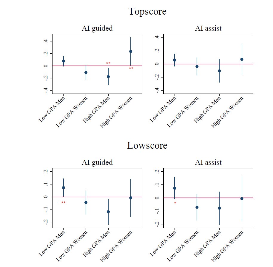 Siri Isaksson (@dorotheafrenkel) on Twitter photo Very excited about giving a jobtalk at PSE tomorrow. If time allows, I will premiere my new fave graph from my new paper on AI & learning with <a href="/NatalieIrmert/">Natalie Irmert</a> and C Franco. As you can see AI has a polarizing effect on learning outcomes: low GPA males to worse, top women do better Very excited about giving a jobtalk at PSE tomorrow. If time allows, I will premiere my new fave graph from my new paper on AI & learning with <a href="/NatalieIrmert/">Natalie Irmert</a> and C Franco. As you can see AI has a polarizing effect on learning outcomes: low GPA males to worse, top women do better