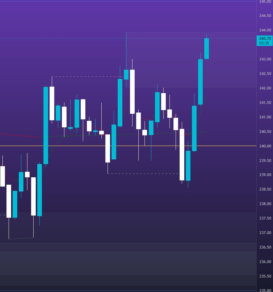 xTraderSage's tweet image. $SOL
Was my bread and butter setup today.
BoS with a pullback into demand. Scaled in. Saw a little drawdown but sol is very strong at this lvl
Ended up not leaving a runner bc i have to go
small gain but a win is a win
#OneGoodTrade