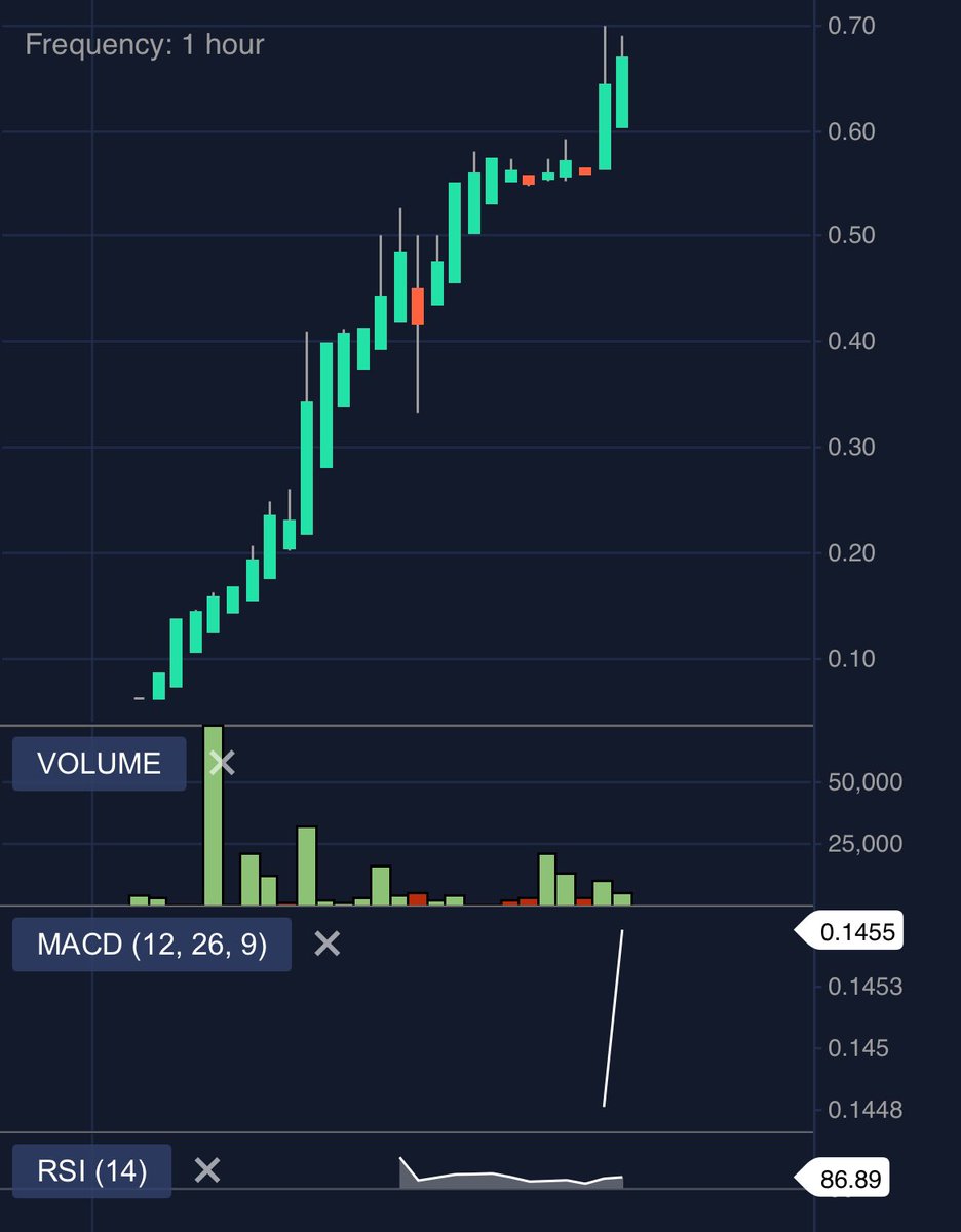 ChaseMacTrades's tweet image. $WNLV All gas @WinvestGroupLtd