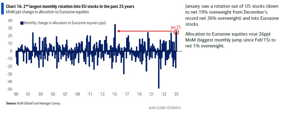 Vild bevægelse i januar måneds Fund Manager Survey fra Bank of America. 
2. største bevægelse ud af amerikanske aktier til europæiske i 25 år...
#bankofamerica #aktier #dkbiz