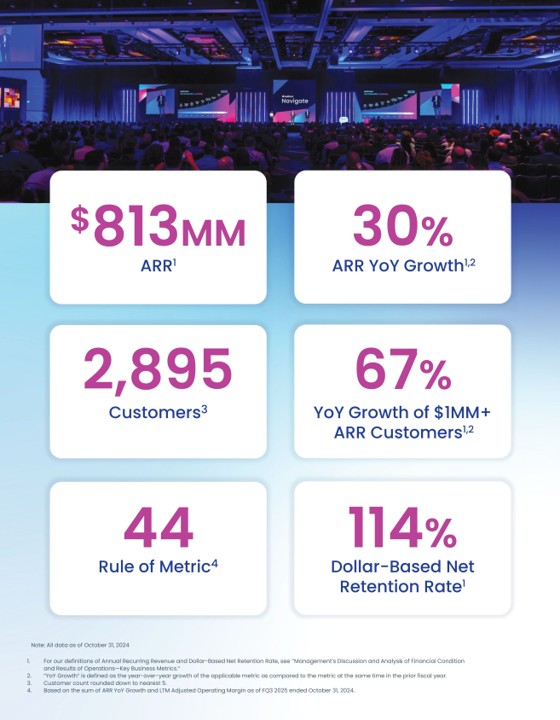 Alex Clayton (@afc) on Twitter photo 1/ Intro
The software IPO window in 2025 is officially open.
We did a summary below, thanks <a href="/amdecamillo/">Anthony DeCamillo</a> + <a href="/ausw2000/">Austin Wang</a>.
SailPoint ($SAIL) is the first software IPO to file in 2025 and will likely be the start of many others. The company is over $800M in ARR, growing 30% 1/ Intro
The software IPO window in 2025 is officially open.
We did a summary below, thanks <a href="/amdecamillo/">Anthony DeCamillo</a> + <a href="/ausw2000/">Austin Wang</a>.
SailPoint ($SAIL) is the first software IPO to file in 2025 and will likely be the start of many others. The company is over $800M in ARR, growing 30%