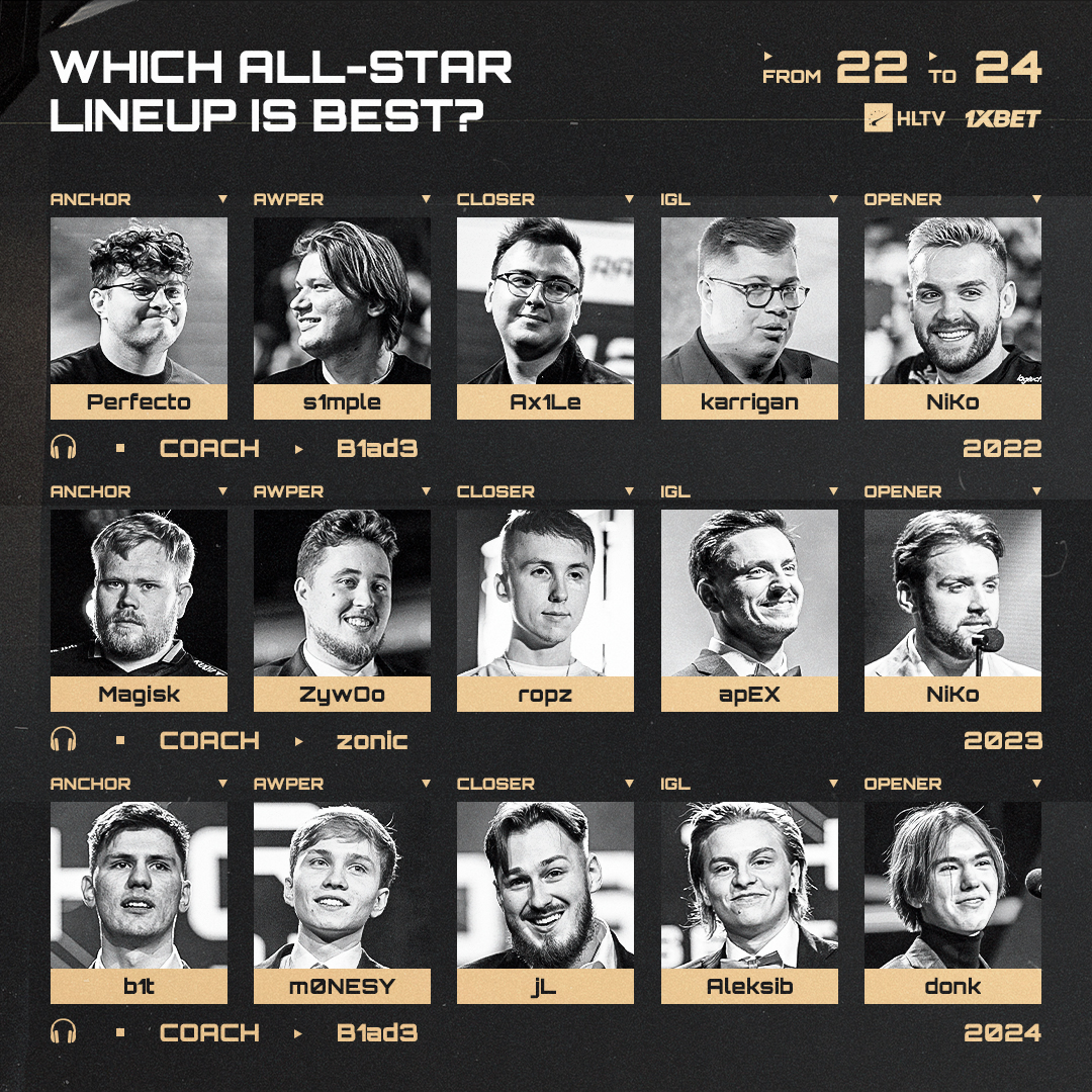 HLTVawards's tweet photo. Pick the best HLTV All-Star Team of the Year ⭐️ https://t.co/FH8ez5jL4i