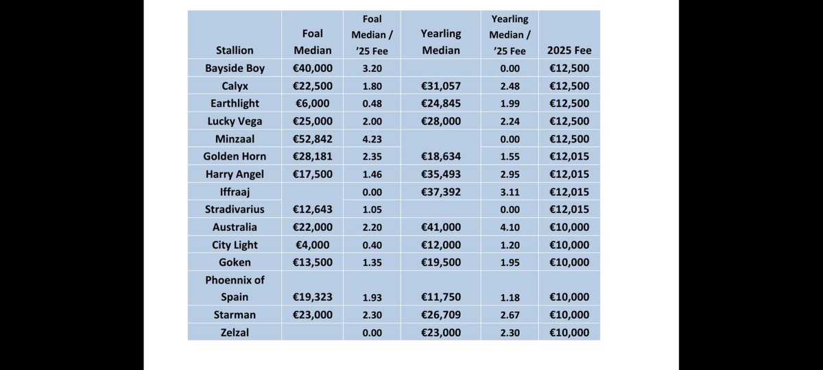 ConorM101's tweet photo. Stallion'25 Fee vs Foal Median and '25 Fee vs Yearling Median

Tables open to individual interpretation but special mention to @Derrinstown Awtaad @YeomanstownStud Supremacy @godolphin Perfect Power and @coolmorestud Australia

Bear in mind foal medians were up approx. 20% in '24 https://t.co/fpz7W8r7MH