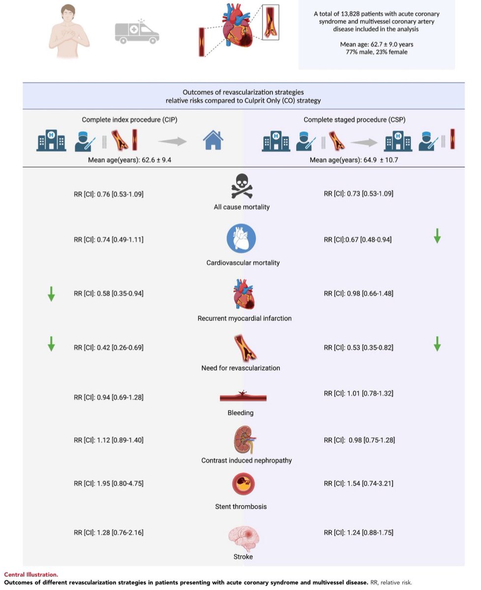 Neel Patel, MD (@npatelmd) on Twitter photo Excited to share our recently published network meta analysis comparing revascularization strategies for ACS patients with multi vessel disease. <a href="/MyJSCAI/">MyJSCAI</a> #CardioTwitter #ACS #PCI
<a href="/chadialraies/">Chadi Alraies, MD FACC FSCAI</a> <a href="/timir_paul/">Timir Paul, MD, PhD, FACC, FSCAI, FAHA</a> <a href="/DryasarsattarMD/">Yasar sattar MD MS</a> <a href="/KhHarmouch/">Khaled Harmouch</a> <a href="/dr_hamza_md/">Mohammad Hamza</a> <a href="/vakasullah/">Waqas Ullah</a> <a href="/PrakashUpretiMD/">Prakash Upreti, MD</a> Excited to share our recently published network meta analysis comparing revascularization strategies for ACS patients with multi vessel disease. <a href="/MyJSCAI/">MyJSCAI</a> #CardioTwitter #ACS #PCI
<a href="/chadialraies/">Chadi Alraies, MD FACC FSCAI</a> <a href="/timir_paul/">Timir Paul, MD, PhD, FACC, FSCAI, FAHA</a> <a href="/DryasarsattarMD/">Yasar sattar MD MS</a> <a href="/KhHarmouch/">Khaled Harmouch</a> <a href="/dr_hamza_md/">Mohammad Hamza</a> <a href="/vakasullah/">Waqas Ullah</a> <a href="/PrakashUpretiMD/">Prakash Upreti, MD</a>