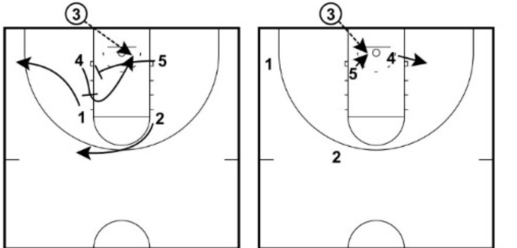FFBAcademy1's tweet image. Random Play: 4 screens for 1 to corner. 2 calls for ball in slot. 5 screens 4's defender for layup or seals for pass. If closed, 4 to short corner; 3 passes to 5 or 2 for reset. #BasketballPlay #ScreenAction