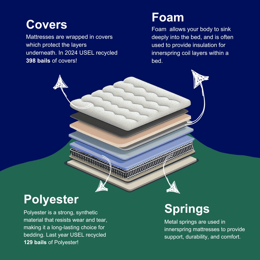 📷 Ever wondered what’s inside a mattress? From springs to foam, there’s more to it than meets the eye.
Find out more on our website usel.co.uk/u-recycle