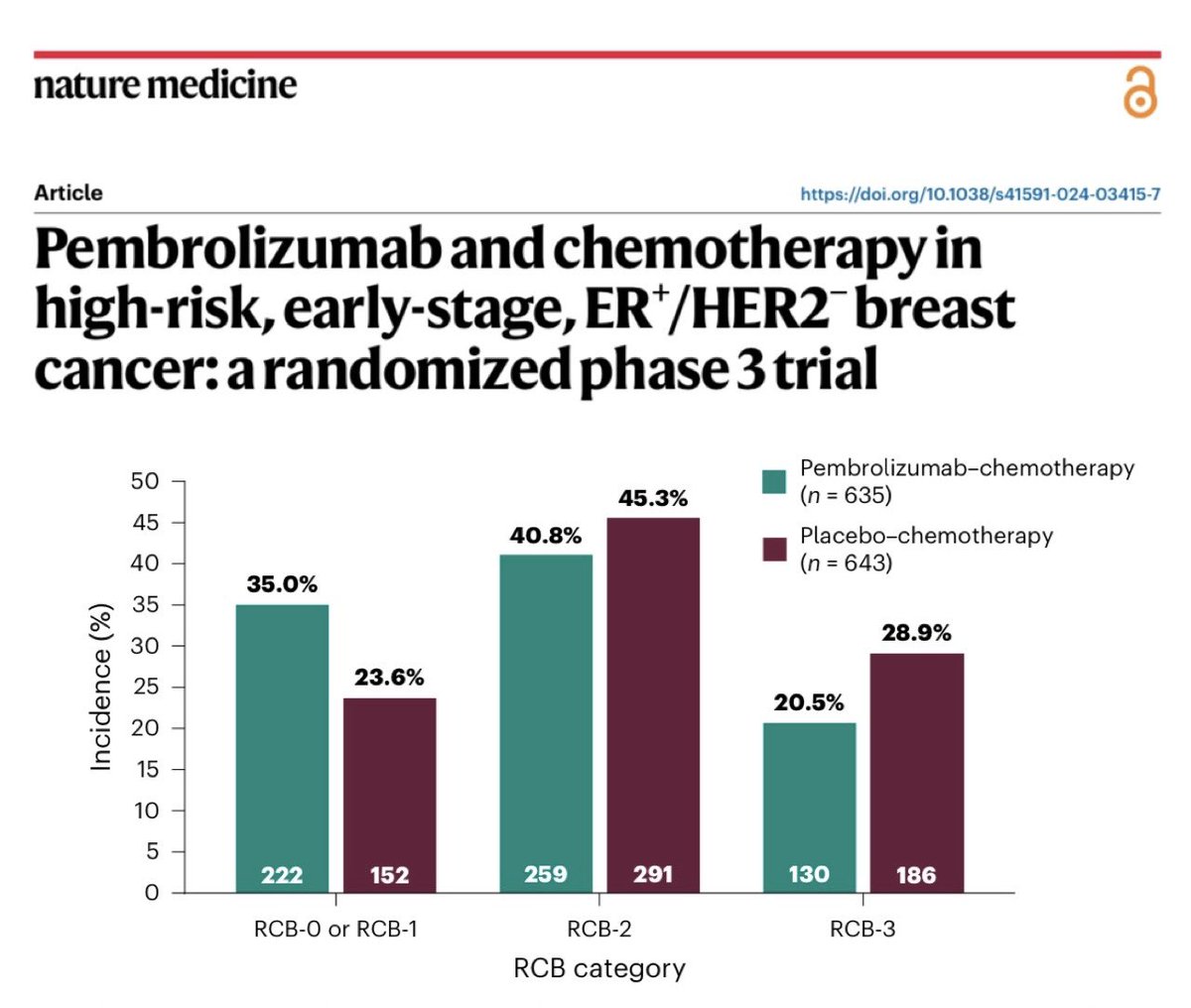 Paolo Tarantino (@ptarantinomd) on Twitter photo Simultaneous <a href="/NatureMedicine/">Nature Medicine</a> pub of 2 neoadjuvant chemo-IO trials for high-risk ER+ BC: KN-756 & CM-7FL. Both found a striking improvement in pCR rate with IO, with larger Δ if PD-L1+ or low ER. Waiting for EFS data, which will most likely impact practice. nature.com/articles/s4159… Simultaneous <a href="/NatureMedicine/">Nature Medicine</a> pub of 2 neoadjuvant chemo-IO trials for high-risk ER+ BC: KN-756 & CM-7FL. Both found a striking improvement in pCR rate with IO, with larger Δ if PD-L1+ or low ER. Waiting for EFS data, which will most likely impact practice. nature.com/articles/s4159…