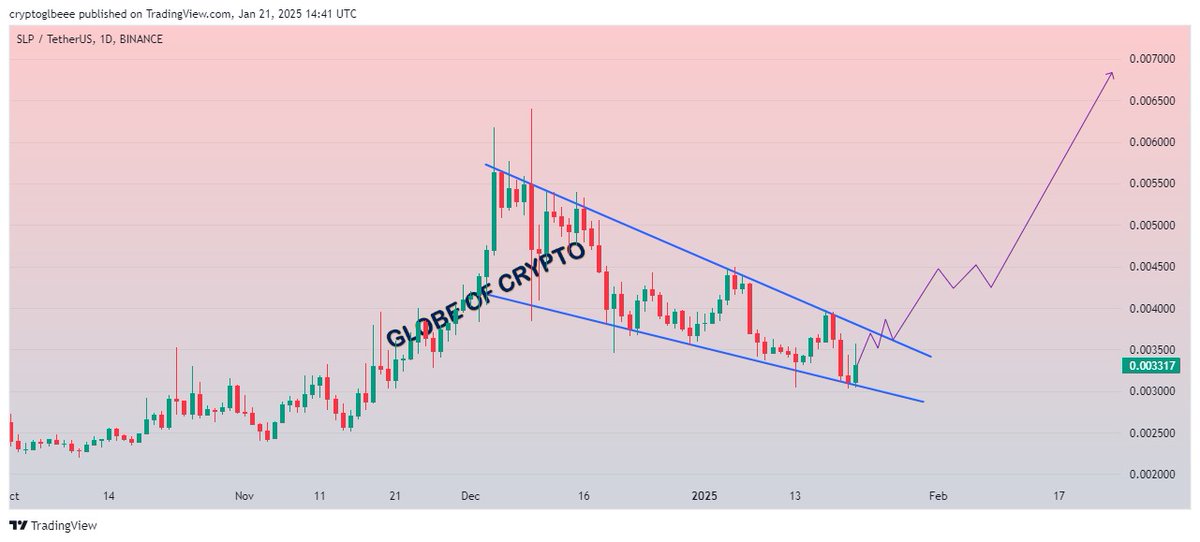 GlobeOfcrypto1's tweet photo. $SLP

Taking  bounce from support of Falling wedge and expecting Rising towards Resistance.

Breakout can provide 100-120% Bullish wave in accordance with our projected move✍
#SLP https://t.co/JhUSpTNHqw