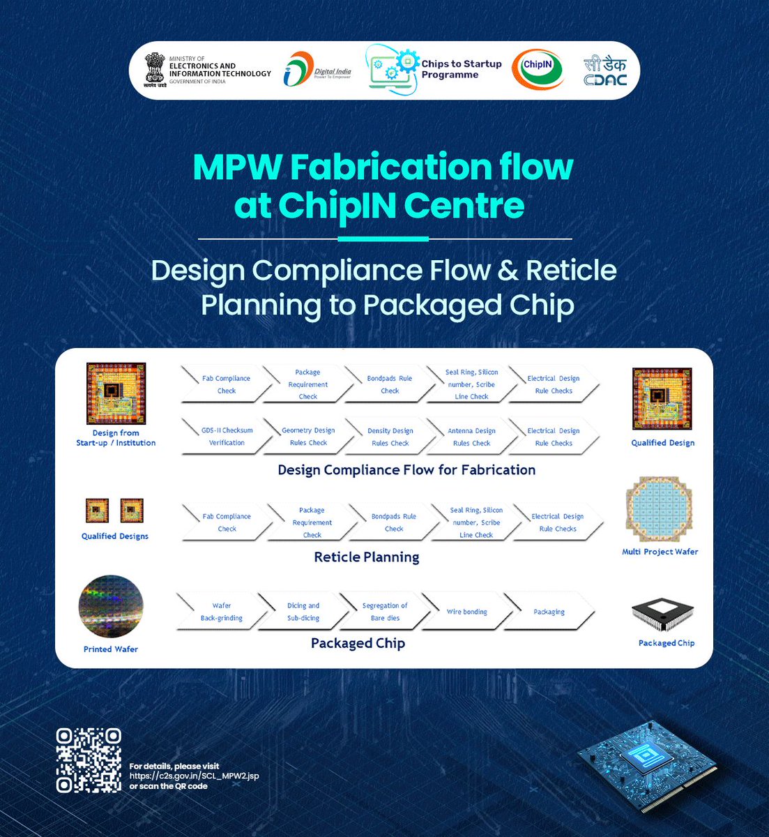 _DigitalIndia's tweet image. Democratizing tapeouts in the country to unlock potential of tiny designs in large SoCs 

📢 ChipIN Centre announces the MPW Shuttle-2 for submitting the #semi designs by 113 institutions for fabrication at 180nm, SCL Mohali under #C2S (Chips to Start-up) Programme with deadline