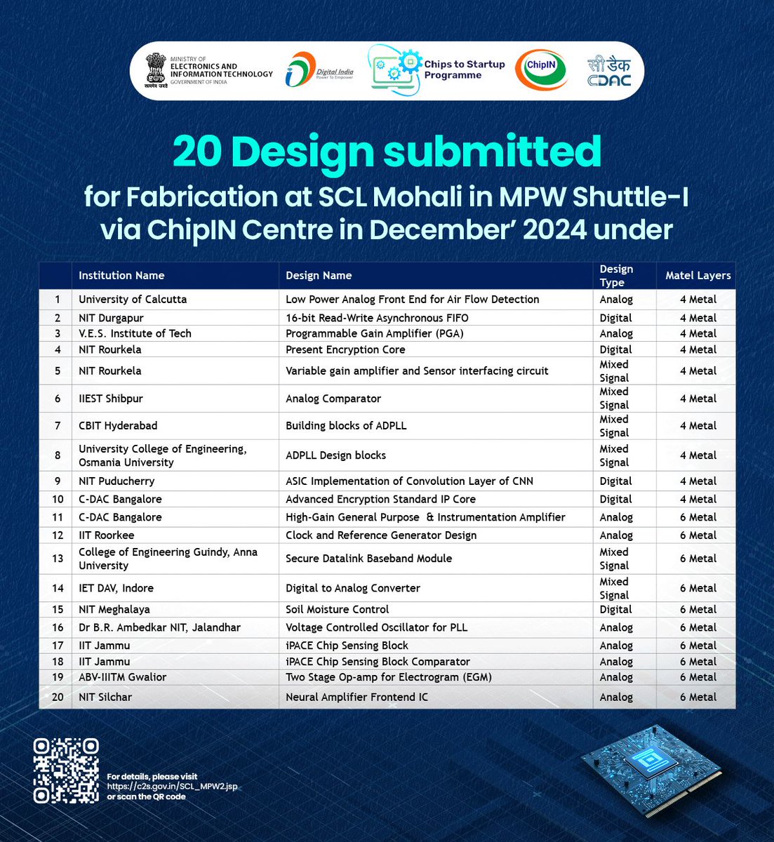 _DigitalIndia's tweet image. Democratizing tapeouts in the country to unlock potential of tiny designs in large SoCs 

📢 ChipIN Centre announces the MPW Shuttle-2 for submitting the #semi designs by 113 institutions for fabrication at 180nm, SCL Mohali under #C2S (Chips to Start-up) Programme with deadline