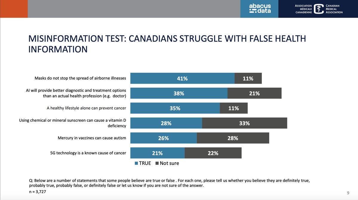 Timothy Caulfield (@caulfieldtim) on Twitter photo Does health misinformation do GREAT HARM?
YEP. Belief in demonstrably false increasing.
New <a href="/CMA_Docs/">Canadian Medical Association</a> survey finds:
- 26% think vaccines cause autism! 28% unsure!
- 28% sunscreen causes vit D deficiency? 33% unsure!
- 21% believe 5G causes cancer. 22% unsure. Does health misinformation do GREAT HARM?
YEP. Belief in demonstrably false increasing.
New <a href="/CMA_Docs/">Canadian Medical Association</a> survey finds:
- 26% think vaccines cause autism! 28% unsure!
- 28% sunscreen causes vit D deficiency? 33% unsure!
- 21% believe 5G causes cancer. 22% unsure.