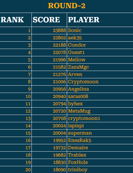 fisher_planet's tweet photo. 🌊Tournament S1/R2 has ended. Congratulations to everyone in top 20 and get ready S1/R3 !  #p2e #CryptoNews #crypto #cryptocurrency #PlayToEarn #NFTs #TokenLaunch #GameFi #Airdrops #BlockchainGaming #Giveaway #altcoin https://t.co/3GuYYFSNbu