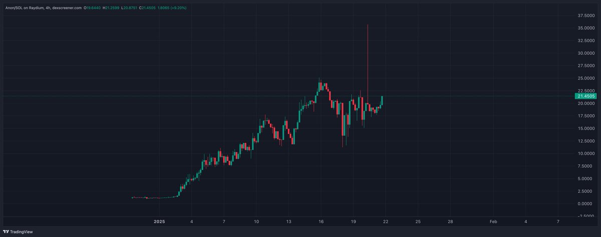 ColdBloodShill's tweet photo. $ANON another market on the verge of smashing through ATHs.

Send my DeFAI https://t.co/LadPPrRE9K