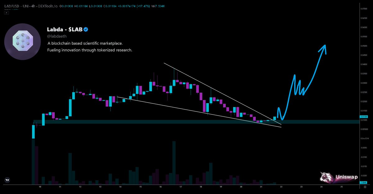 Hayess5178's tweet image. Aped a bag of $LAB on @Uniswap $ETH. 1m market cap holding as support✅. Breaking out the falling wedge🚀.

#Labda @labdaeth is a revolutionary marketplace where researchers and funders unite to advance scientific discovery through blockchain technology. Validators maintain the…