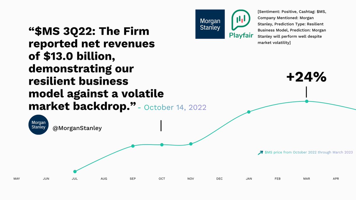 📈 🔝Unlock insights from real-time stock sentiment! See how $MS's positive outlook drove a +24% price increase. Try our API to track market sentiment and stock predictions effortlessly. #FinTech #Stocks #API playfairapp.com