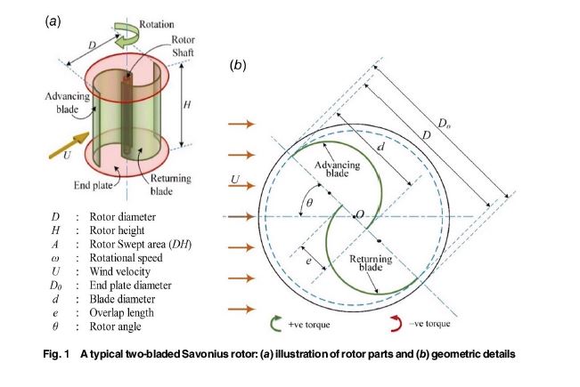 ASMEJournals's tweet image. A 3D computational analysis of bio-inspired sea-pen blades in a Savonius wind #rotor:  asmedigitalcollection.asme.org/energyresource…
#energysource #renewableenergy