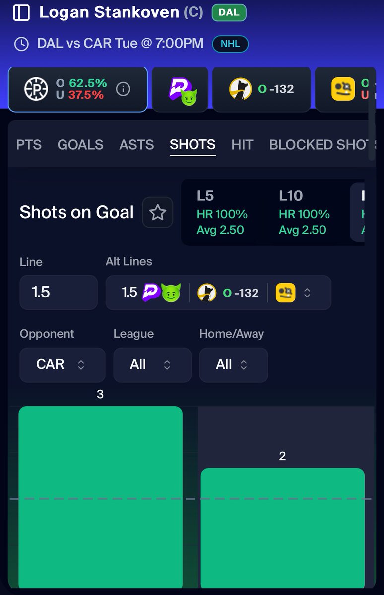 BetWithCrazy's tweet photo. #1 Taco  🌮 pair TYLER HERRO
Logan Stankoven O 1.5 SOG
I went with a goblin for a quick flip 2.5X
#BetWithCrazy #BETSOME https://t.co/aMJtlsC8vY