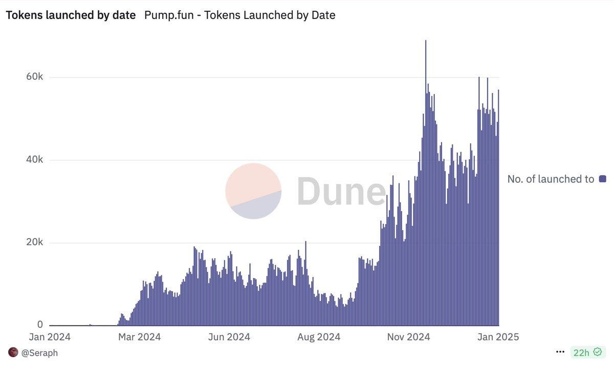 If you've ever thought of venturing into a memeland to hunt for some 💎💎💎 to make quick and big bucks, the situation is worse than looking for the proverbial needle in a haystack. Ouch.

Just buy and hodl <a href="/Bitcoin/">Bitcoin</a>.
