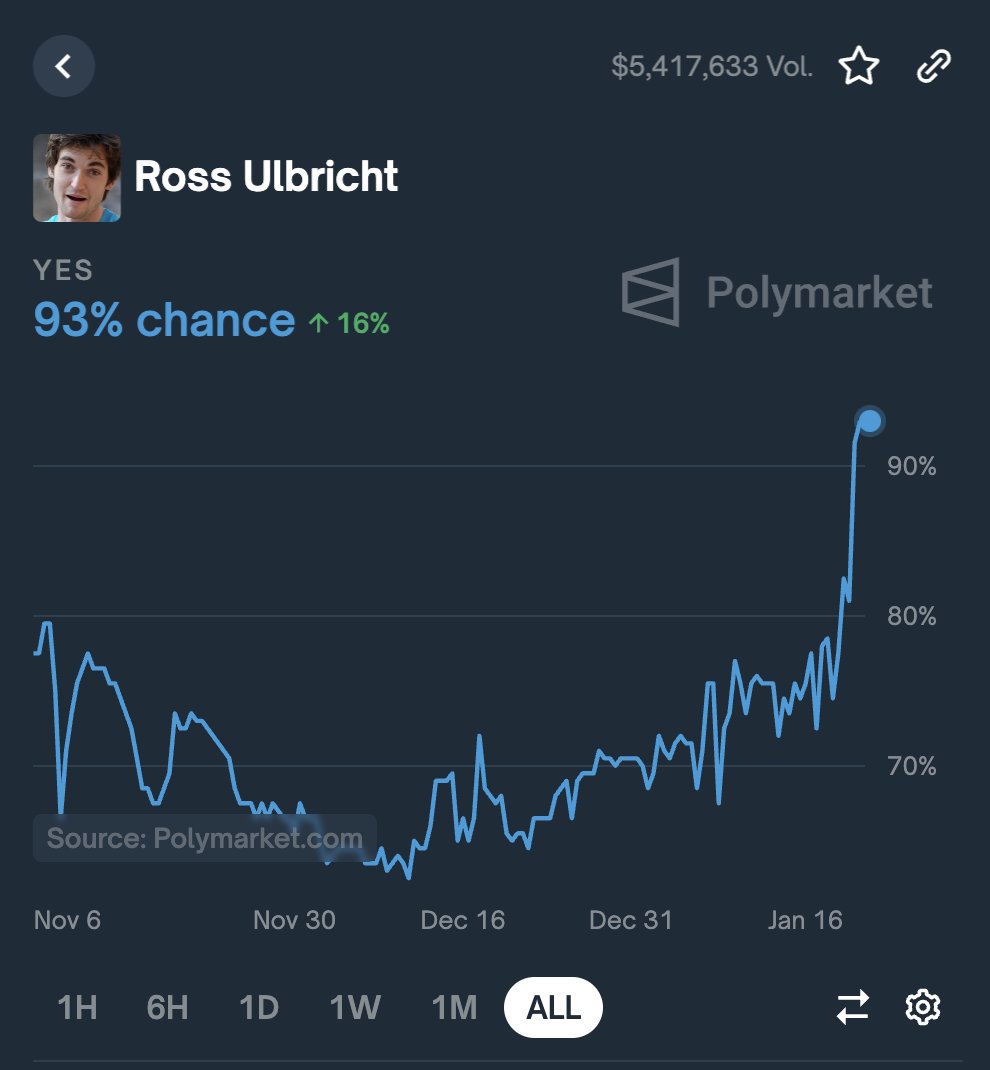 Trump's Ross Ulbricht pardon appears imminent.

93% chance.