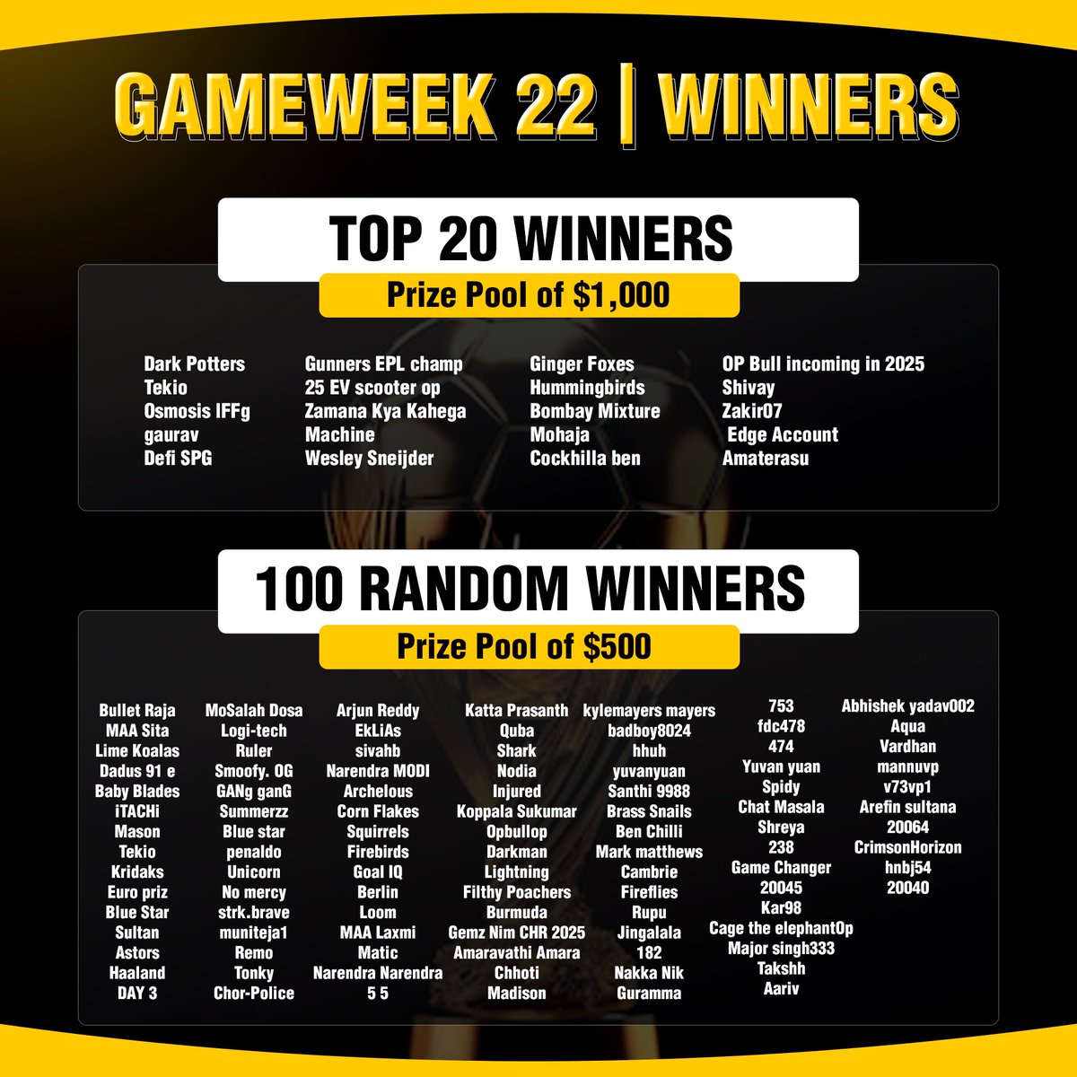 Hello Kridaks!

Game Week 22 has officially concluded, and we’re thrilled to announce that the top 20 winners and their rewards are ready to be claimed.

But wait, there’s more—100 lucky participants have been randomly selected to receive bonus rewards, which are now available