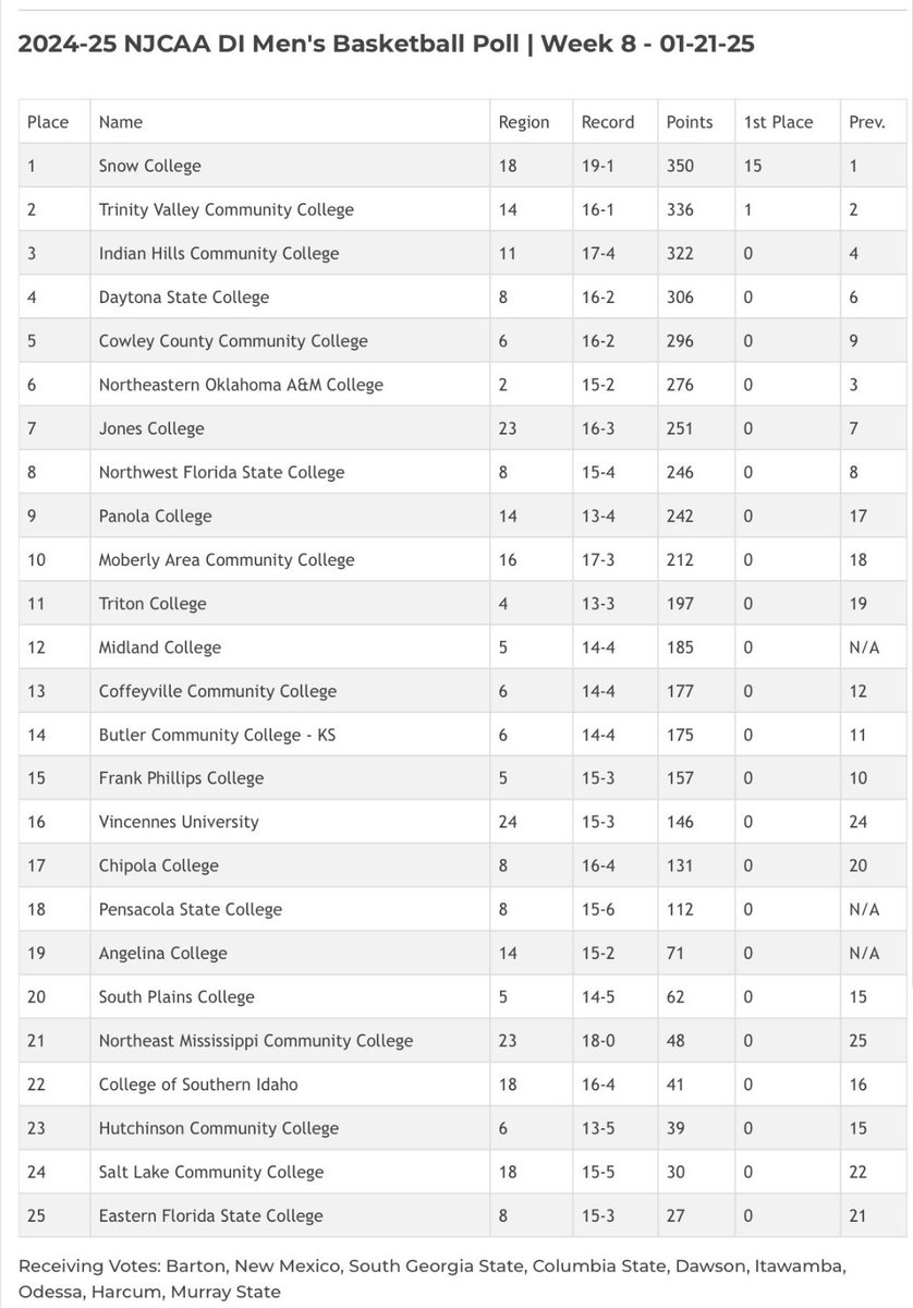 CHAPS ARE MOVING UP 🟢🟡NJCAA D1 🏀 Poll 1/21/25