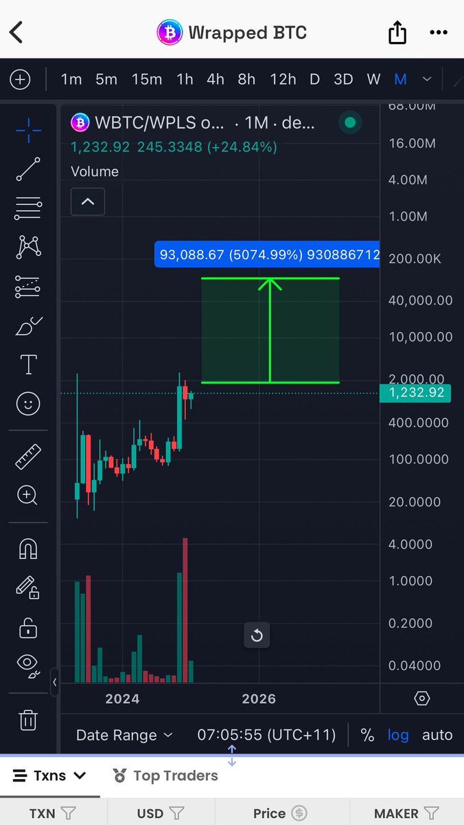 ❤️💛💚💙

🚨 BREAKING: Richard Heart has promoted #pWBTC.

The People’s Bitcoin, wBTC from PulseChain, is near $1000.

💡 Richard owns 40,000 of the limited 150,000 wBTC from PulseChain (pWBTC).

It’s 100x to Parity with Blackrock BTC.

And it’s part of the #pDAI Story…

We are