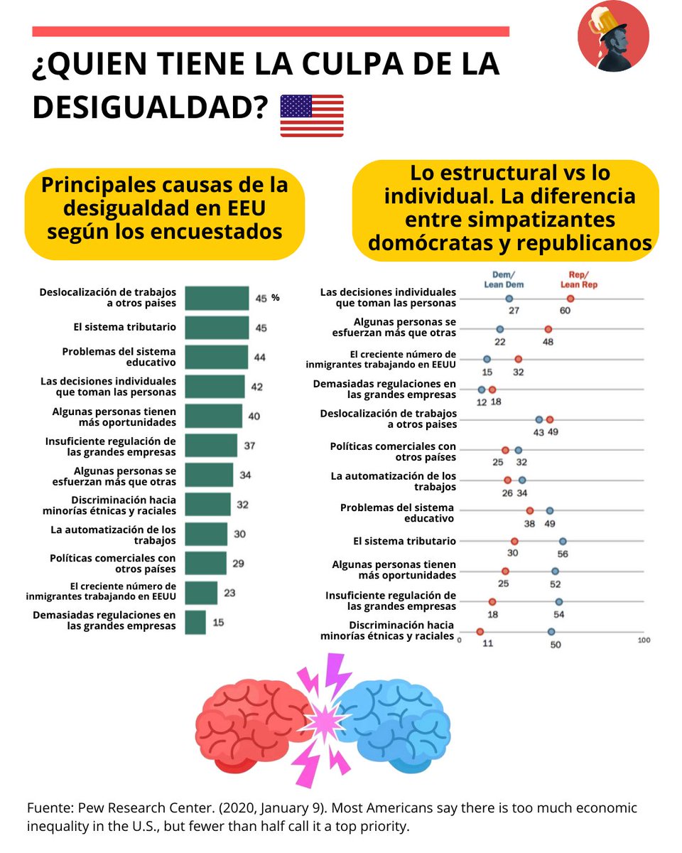 ESTADOS UNIDOS = ESTADOS FALLIDOS🔥 🇺🇸🔥

¿Cómo es posible que el país más poderoso del planeta tenga condiciones de vida tan lamentables?

Da que pensar, ¿no creen? 

#politica #estadosunidos #trump #musk #elecciones #democracia #pobreza #drogas #elpolitoloko
