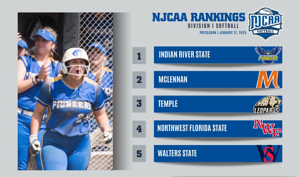 📰 Fresh off the Press

The #NJCAASoftball DI Rankings are here!

- Defending champion Indian River State is the preseason No. 1 team. 
- McLennan and Temple round out the top 3

Preseason Poll ⤵️
njcaa.org/sports/sball/r…