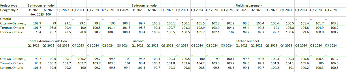 Looking for a reno or addition?  Go with a London contractor because they're dropping their prices (via StatsCan).  Most work -2% from 2023, unless it's a basement suite. Apologies for not graphing since I pulled this data waiting for a call because I got curious.