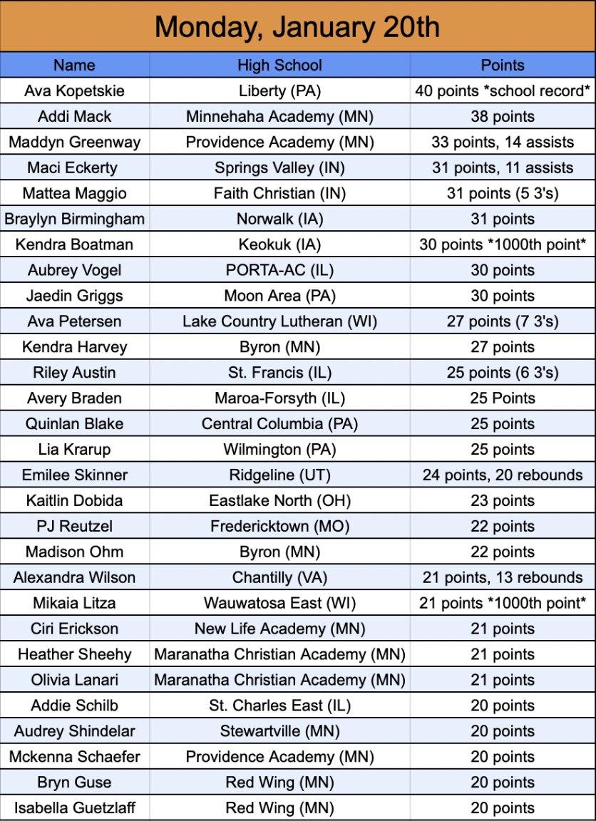 Mason Asher (@masonhasher) on Twitter photo Nightly 20+ Point Scorer List
Powered by <a href="/AsherScouting/">Asher Scouting</a>
Ava Kopetskie led all scorers with a school record 40 points for Liberty on Monday!
Submit scoring in my pinned tweet to be listed. Nightly 20+ Point Scorer List
Powered by <a href="/AsherScouting/">Asher Scouting</a>
Ava Kopetskie led all scorers with a school record 40 points for Liberty on Monday!
Submit scoring in my pinned tweet to be listed.
