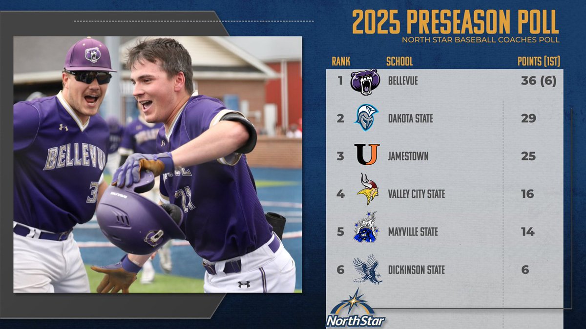 Bellevue favored in NSAA Preseason Poll
bubruins.com/x/lz25v