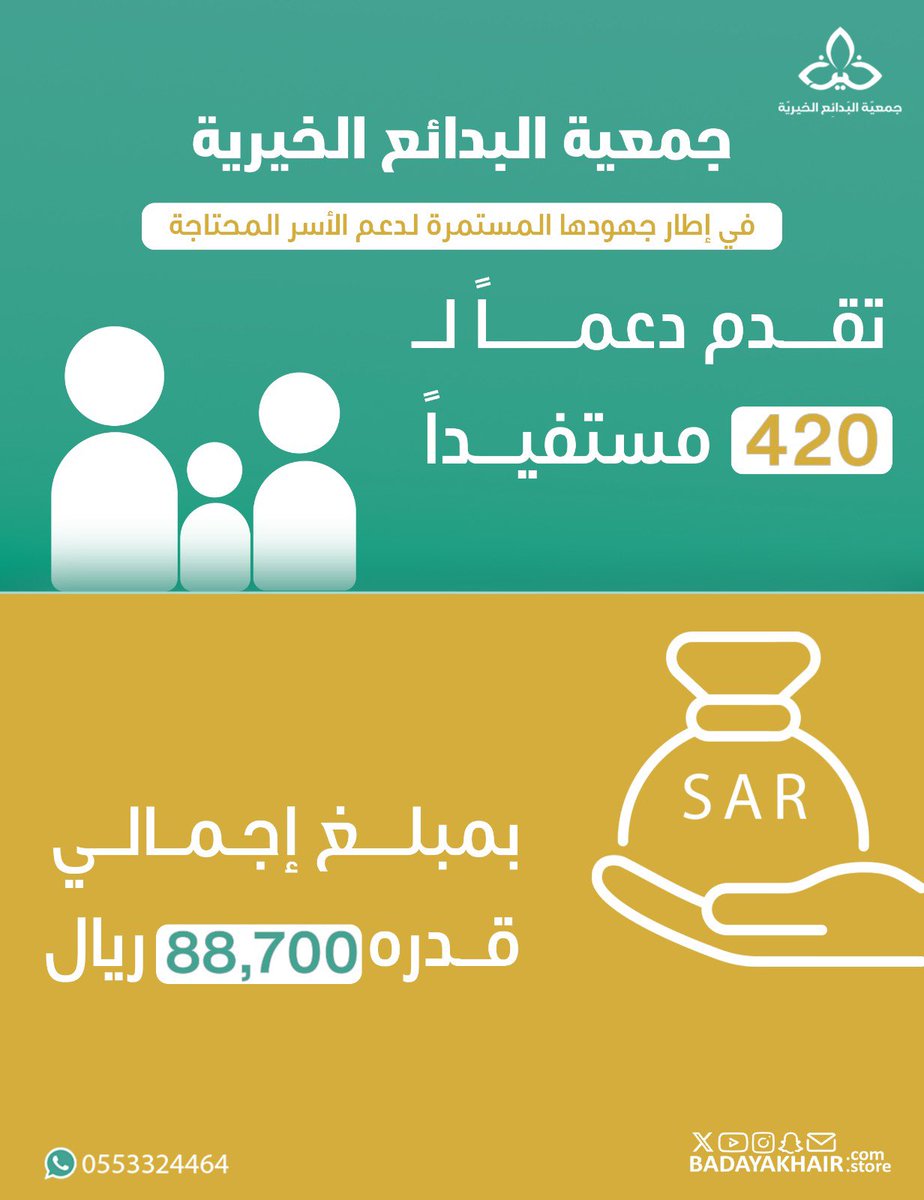 جمعية البدائع الخيرية تواصل دعمها للمستفيدين، حيث قامت بصرف مساعدات نقدية لـ 420 مستفيداً بإجمالي مبلغ 88700 ريال . جهود حثيثة لتعزيز التكافل الاجتماعي ودعم الأسر المحتاجة. #البدائع_للخير #عطاء_لا_ينتهي