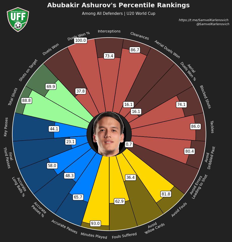 Besides Abdukodir Khusanov, there was another good defender in Uzbekistan U20 squad - Abubakr Ashurov! 

✅ Best in Total Duels Won (100th percentile, Tackles: 86th, All Shots: 88.8th, Clearances: 86.7th
#scouting <a href="/FabrizioRomano/">Fabrizio Romano</a> <a href="/City_Xtra/">City Xtra</a> <a href="/FTalentScout/">Football Talent Scout - Jacek Kulig</a> <a href="/scoutedftbl/">SCOUTED</a>