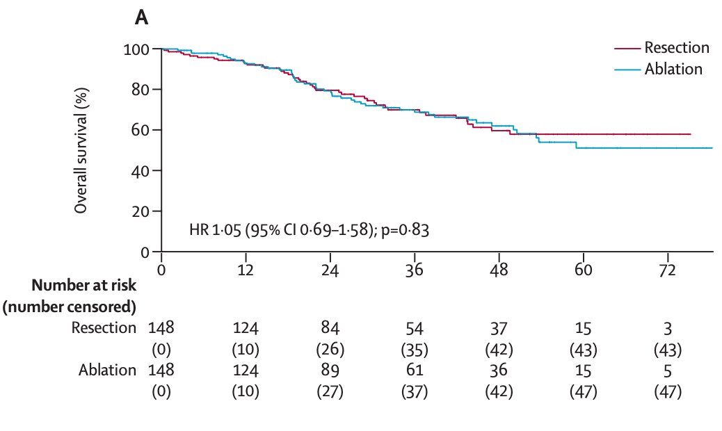 Julie Hallet (@halletjulie) on Twitter photo Resect or ablate small CRLM?🧐
💥COLLISION trial - stopped early
👥300 pts with <=10 mets <=3cm
Ablation🆚Resection
⬇️morbidity w ablation - 19 vs 46%
✅OS non-inferior
No diff local control
Where do we go next - new SOC?🤯
Join #SSO2025 to hear <a href="/AAFretland/">Åsmund A. Fretland</a> on this topic! Resect or ablate small CRLM?🧐
💥COLLISION trial - stopped early
👥300 pts with <=10 mets <=3cm
Ablation🆚Resection
⬇️morbidity w ablation - 19 vs 46%
✅OS non-inferior
No diff local control
Where do we go next - new SOC?🤯
Join #SSO2025 to hear <a href="/AAFretland/">Åsmund A. Fretland</a> on this topic!