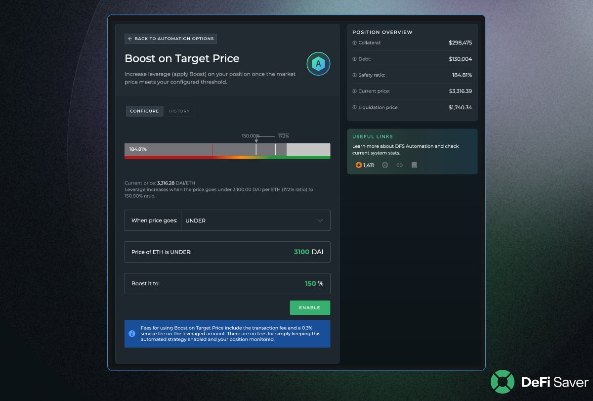 DeFiSaver's tweet photo. Based on continued community requests, Boost on Target Price is now live for Morpho!
With Boost on Target Price, you can set a threshold price for your collateral, and once met, your position will automatically leverage up (aka Boost) to your configured Safety Ratio, allowing you to increase exposure during favorable market conditions.
This automation is now available for all @MorphoLabs users on both Ethereum mainnet and @base and focuses on volatile market pairs such as wstETH/USDC, WBTC/USDT, or cbBTC/USDC.
​
ℹ️A quick reminder: Boost on Target Price is a one-time, non-recurring automation, and it's just one of the many tools available to Morpho users.
​
You can pair it with other automations like Boost & Repay (Automated Leverage Management) to fully optimize and automate your position management.
ℹ️Another quick reminder: we recently integrated Morpho's Public Allocator, to enable seamless liquidity relocation resulting in better borrowing conditions for users.