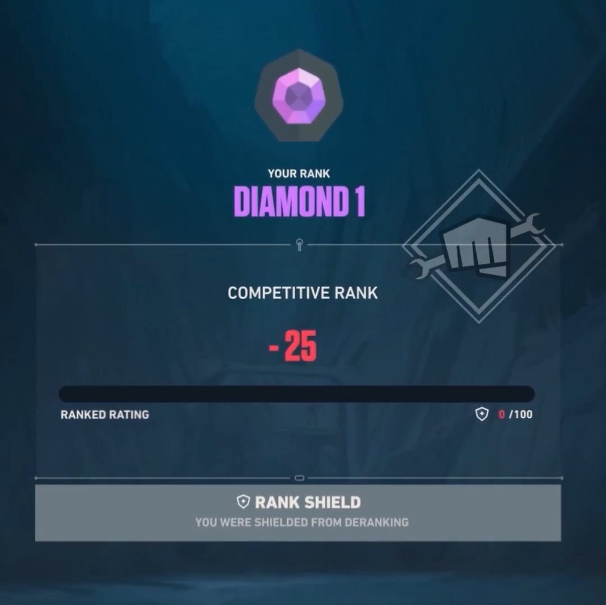 ValorantUpdated's tweet photo. Rank Shields is live in Competitive | #VALORANT 

- You are granted two Rank Shields while in Tier 1 (e.g. Silver 1, Gold 1, Platinum 1) of all Ranks except Radiant.
- You are granted two Rank Shields while in Tier 1 (e.g. Silver 1, Gold 1, Platinum 1) of all Ranks except Radiant.
- Losing again at 0 RR consumes the second shield, leaving you with zero shields remaining.
- If you lose three games while at 0 RR, you demote to the lower rank (e.g. Gold 1 to Silver 3).
- You do not have shields in the other tiers of a Rank (e.g. There are no shields when losing at 0 RR in Gold 2).
- Only when you move into Tier 1 via promotion or demotion, will you replenish two shields for that tier.
- Winning at 0 RR and going back to 10 RR will not replenish your shields.