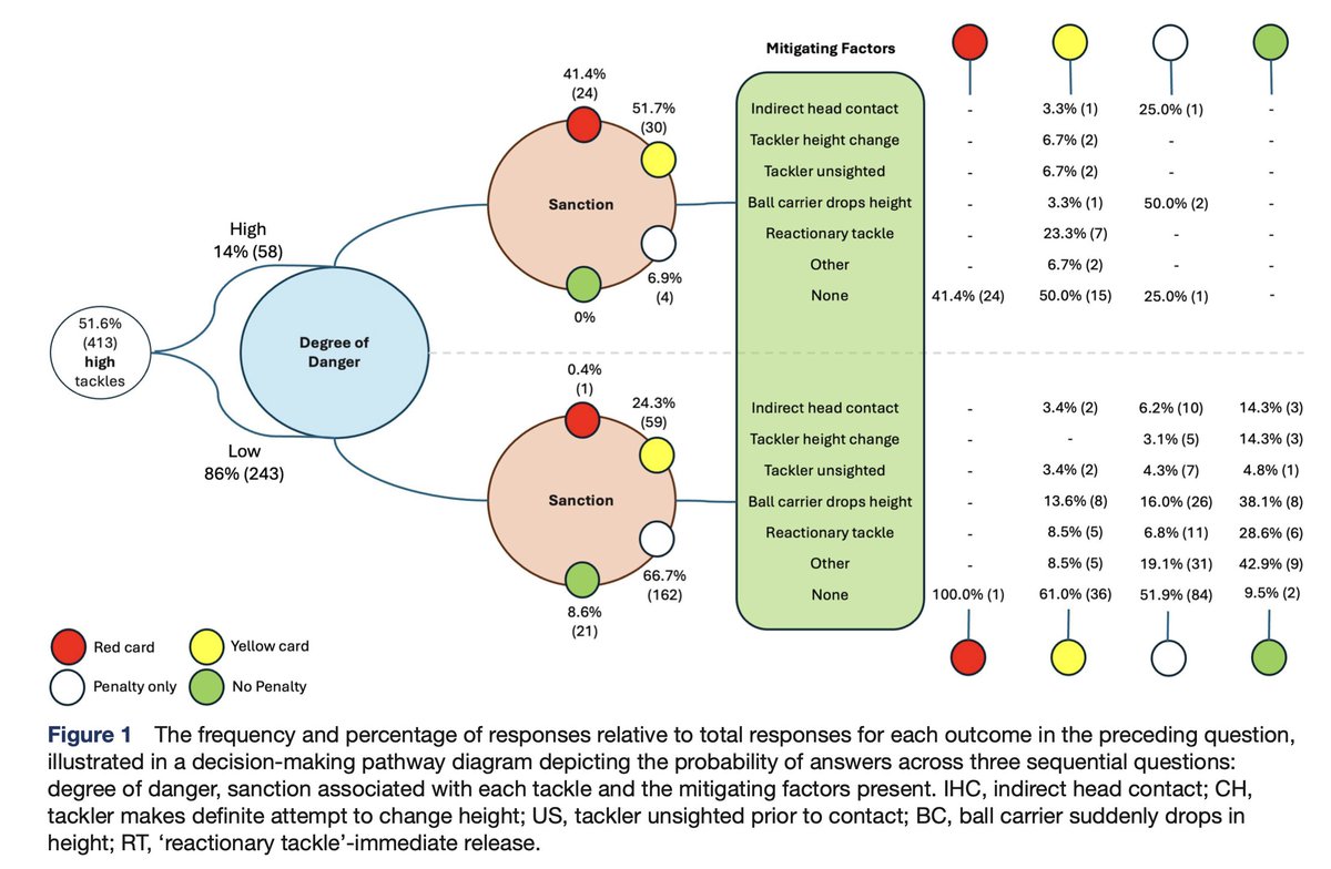 Stephen West (@westy1609) on Twitter photo 🚨New paper🚨
High tackle headache: Implications of referee agreement for tackle height laws.
Key points:
⚠️Agreement on tackle height is poor
🧑🏫Better support needed for refs
👀Mitigating factors lack consistency
Open access:
bmjopensem.bmj.com/content/11/1/e…
Congrats <a href="/RuthLeese/">Ruth Leese</a> 🚨New paper🚨
High tackle headache: Implications of referee agreement for tackle height laws.
Key points:
⚠️Agreement on tackle height is poor
🧑🏫Better support needed for refs
👀Mitigating factors lack consistency
Open access:
bmjopensem.bmj.com/content/11/1/e…
Congrats <a href="/RuthLeese/">Ruth Leese</a>