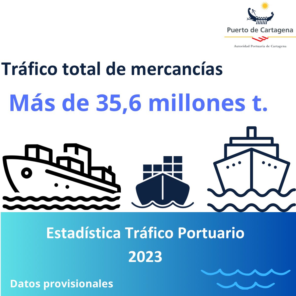 PuertodeCtg's tweet image. Cerramos 2024 como el tercer mejor año de nuestra serie histórica con un movimiento en el tráfico total de mercancías de más de 35,6 millones de toneladas.

#puertodecartagena @PuertosEstado #portsofspain #mercancías #tráficototal #2024 #graneles