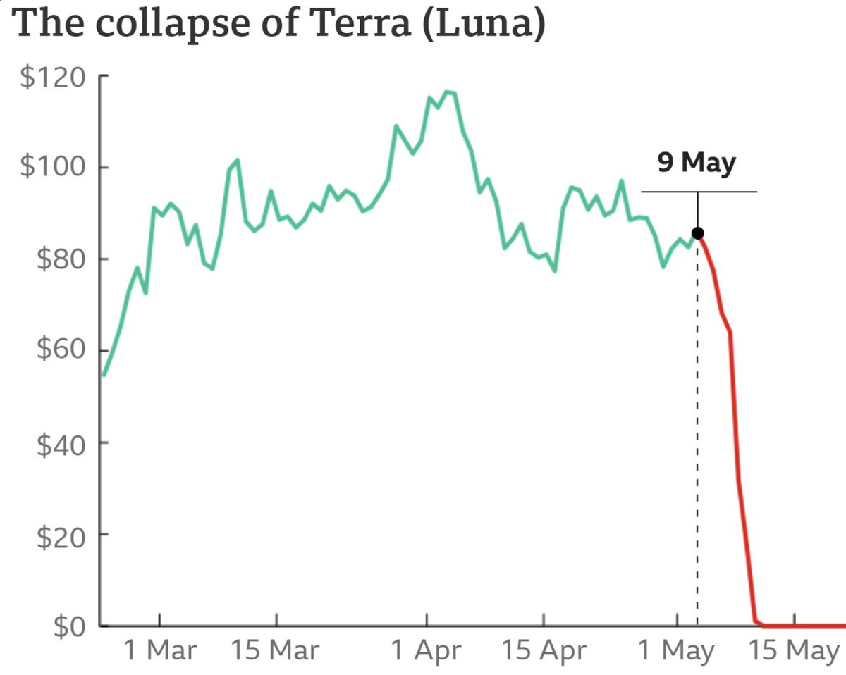 rostikdeni's tweet photo. 11. The collapse of Terra became a vivid example of how algorithmic stablecoins and decentralized financial systems can be vulnerable to sharp market fluctuations and loss of trust.

The failed model of pegging UST to the dollar through manipulation of the LUNA token led to catastrophic consequences, affecting thousands of investors and undermining trust in such projects.

The main conclusion from this story is to conduct thorough risk analysis and be cautious with projects, as well as not to invest too much in a single asset or project.