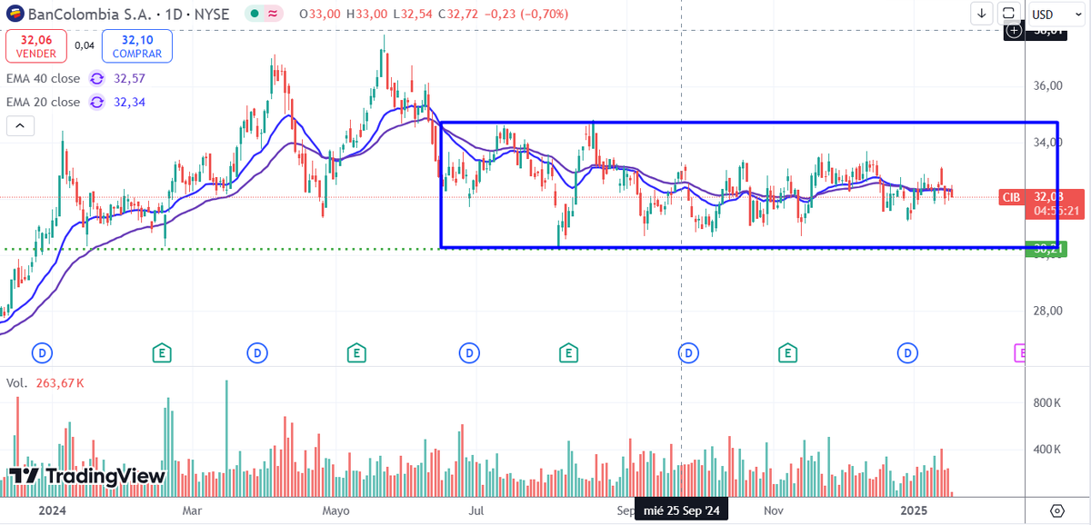 zona_inversion's tweet image. $CIB #CIB se mantiene un su laberinto diario. 🧐

#zona de 30 USD seria clave como soporte técnico de la formación lateral. 🧐

#zona #StockMarket #Colombia 🇨🇴