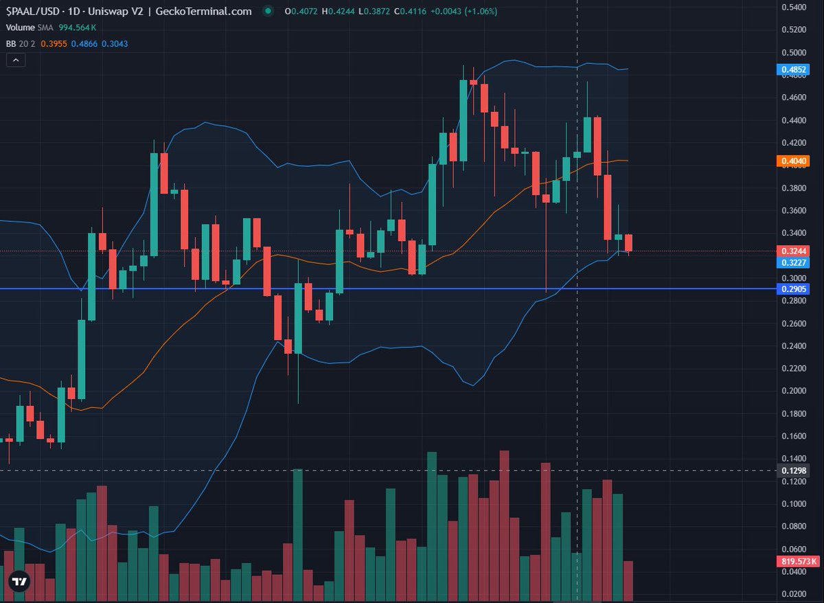Biggest and most comprehensive #AI  play should be $PAAL. After the turmoil about the controversial merger deal with $FET they managed to come out even stronger. Their most recent #AIAgent launch has been a huge success.

Chart looks very healthy holding at lower end of BB20.