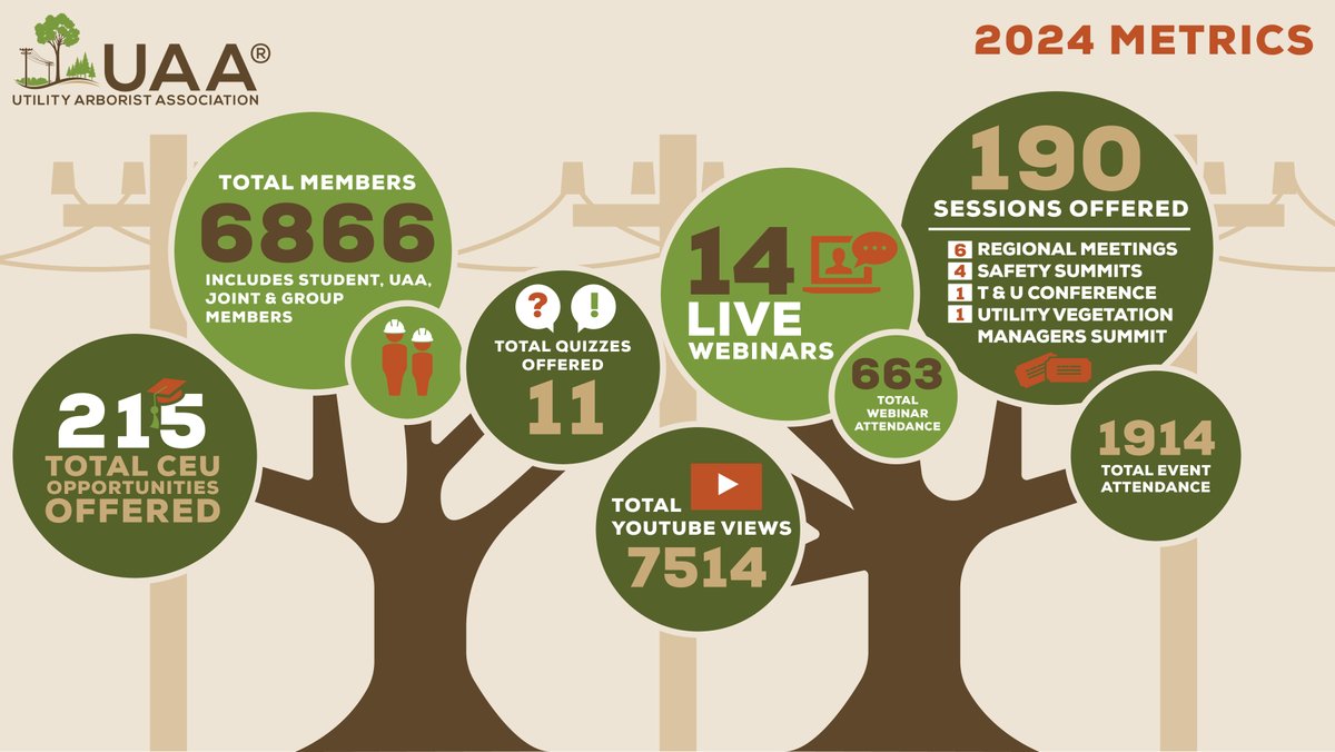 UAA members, we turned the page on another year, so please log into the Member Portal and pay annual dues where applicable.  If you're not a member and want to be part of our growing organization, sign up today, gotouaa.org/join-renew/ #utilityarboriculture #join #renew