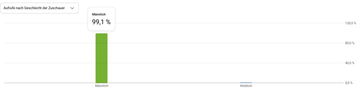 Auf YouTube was mit Kartenspielen machen hat eine sehr eindeutige Geschlechterverteilung.
Grüße gehen raus an meine zwei weiblichen Zuschauerinnen.
#yugioh #tcg #mtg