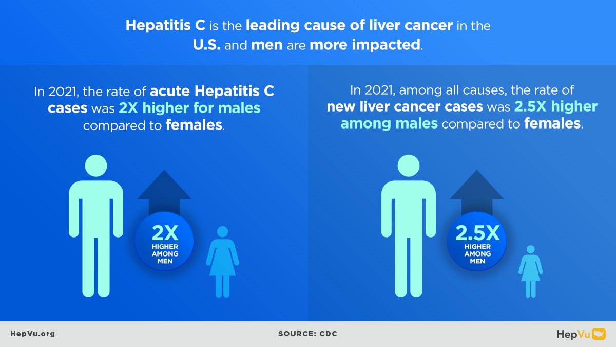 #DYK? Viral #hepatitis is a leading cause of liver cancer, with over 2M new cases yearly. It’s preventable and treatable. Make 2025 the year to get tested and encourage others to do the same. Find testing &amp; treatment resources near you: hepvu.org/services/#/